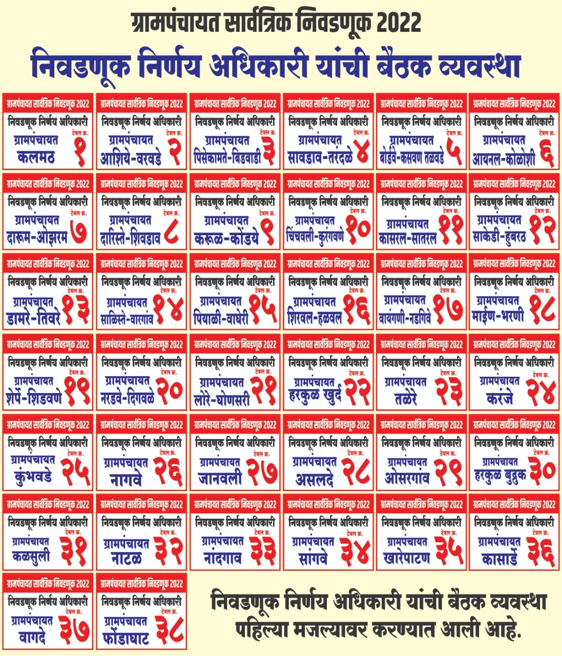 कणकवली तालुक्यातील ५८ ग्रामपंचायतीच्या उद्यापासून अर्ज दाखल करण्याची प्रक्रिया…