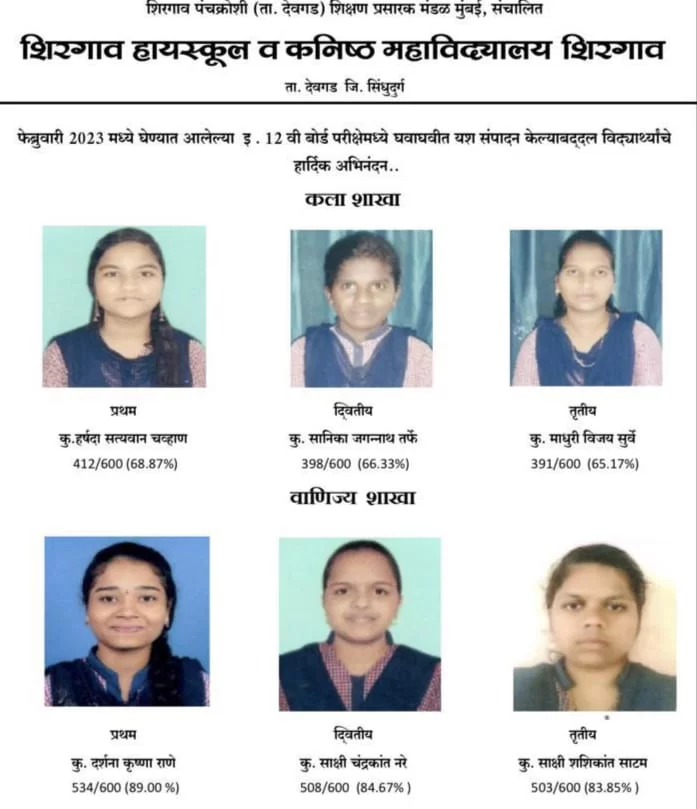 शिरगाव कनिष्ठ महाविद्यालयाचा बारावीचा ९९.३१ टक्के निकाल वाणिज्य, कला शाखेत मुलींनी मारली बाजी