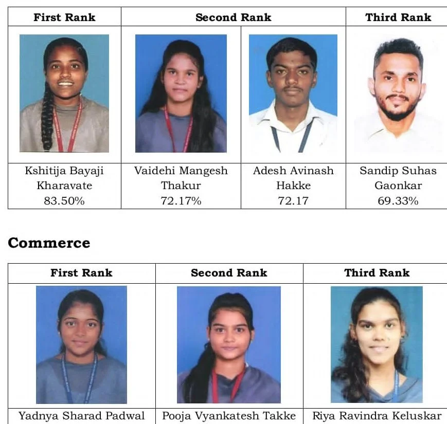 स. का. पाटील संलग्न रामभाऊ परुळेकर कनिष्ठ महाविद्यालयाचा एच. एस. सी. परीक्षेचा निकाल १०० टक्के…!