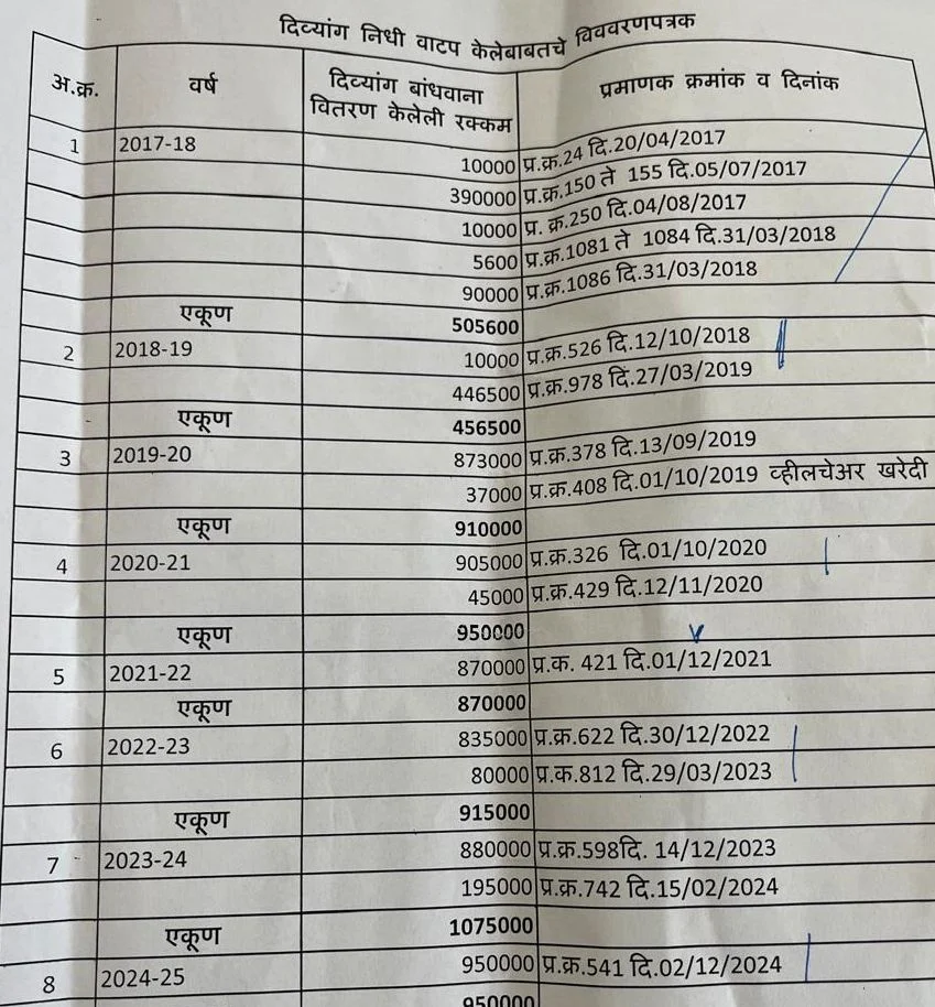 नगरपरीषद अपंग निधी वितरणाबाबत श्रेयाचे राजकारण : मंदार केणी.