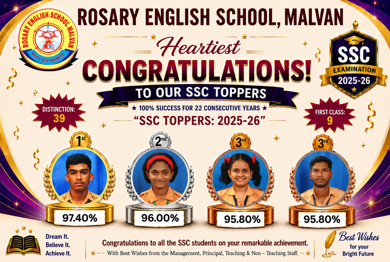 मालवणच्या रोझरी इंग्लिश स्कूलचा सलग २२ व्या वर्षी १००% निकाल.